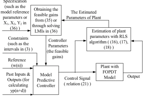 Fig. 1. Block diagram of the proposed method for adaptive tuning of MPC.