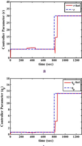 Fig. 3. The estimated parameters of da: time delay , a and k,d,     b: time constant a,     c: gain k.
