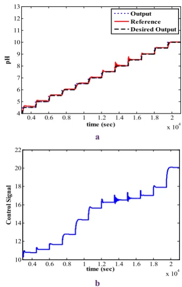 Fig. 6. Closed-loop responses for the pH process (tuning method [6]), a: Closed-loop output, b: Control Signal.
