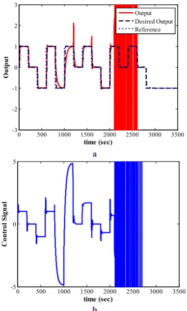 Fig. 8 shows the system output and the control signal for the non-adaptive tuning method of [6] and Fig