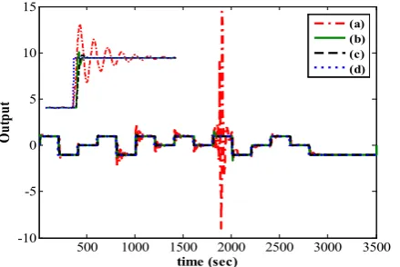 Fig. 10. Closed-loop outputs for the FOPDT process of example 