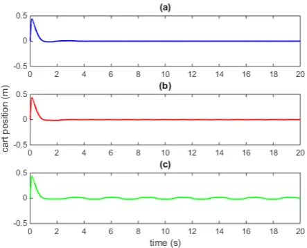 Fig. 1.  Comparison between linear and nonlinear optimal controller in the closed loop system with the initial condition x0T=[0  0.5232  0  0]; (a) cart position, (b) energy of error signal between desired position and cart position.