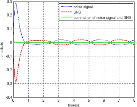 Fig. 4.  Comparison between original and spurious disturbance 