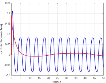 Fig. 6. Cart position with initial condition x0T=[0  0.08  0  0] in closed loop with the optimal controller for the augmented system with classic friction (Red: nonlinear controller, blue: Linear controller) (a) Sigmoid function, (b) Delta Dirac function.