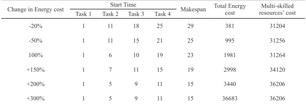 Table 7. Implementation cost of multi-skilled resources
