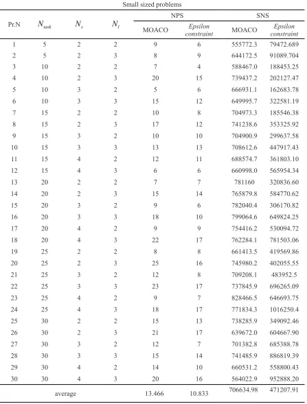 Table 4. Computational results obtained by proposed MOACO and epsilon constraint method for small-size problems basedon NPS and SNS.