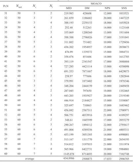 Table 5. Computational results obtained by the proposed MOACO for large-sized problems