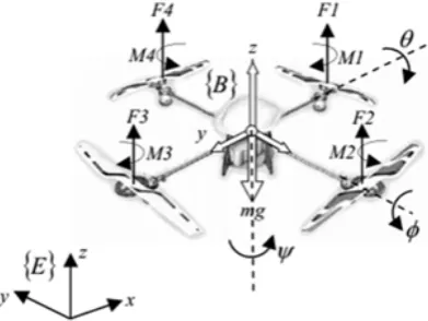 Fig.1 shows the configuration of our quadrotor system that can fly in all directions and has no limit on maneuver