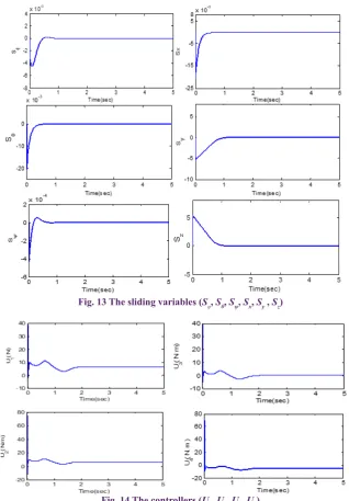 Fig. 13 The sliding variables (Sφ, Sθ, Sψ, Sx, Sy , Sz)