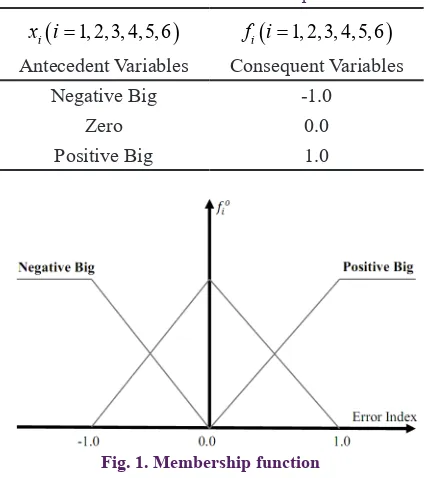 Table 1. Rule modules for each input item.