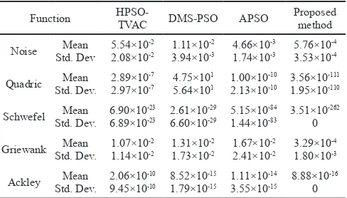 Table 3. Comparison results on  accuracy of algorithms