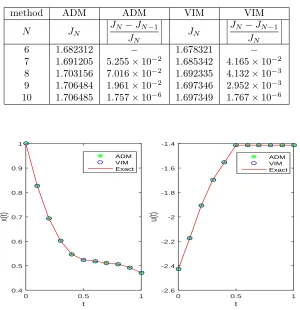 Table 1: Simulation results of Example 1 at diﬀerent iteration times.