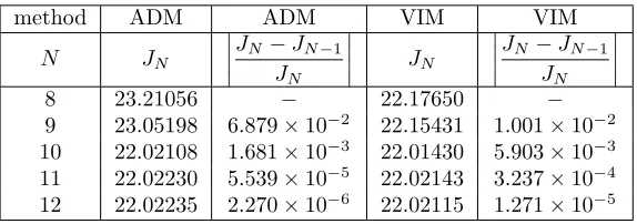 Table 4: Simulation results of Example 3 at diﬀerent iteration times