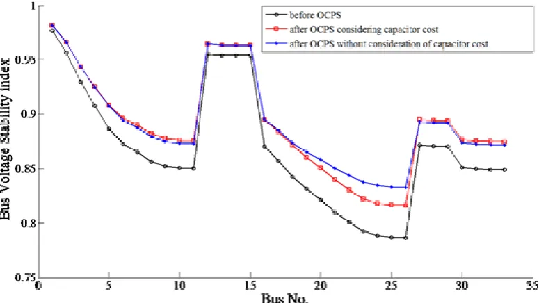Table 3. comparison of 34-bus test system performance after capacitor placement using different methods 