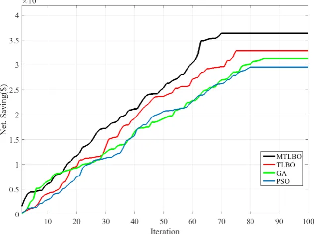 Table 6. The total reactive power compensation of proposed MTLBO is higher than DE-PS based method and lower than ABC