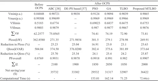 Table 4. 34-bust test system performance after OCPS for single objective 