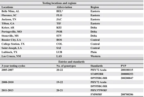 Table 1. Testing locations, regions, and standards of the Regional High Quality tests from 2005 through 2013