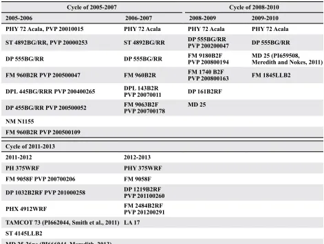 Table 3. Significance (<P-values) of genotype × location interactions for seed quality traits from 2005 through 2013 