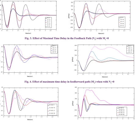 Fig. 5. Effect of maximum time delay in feedforward path (M1) and feedback path (N1) simultaneously when M1 = N1