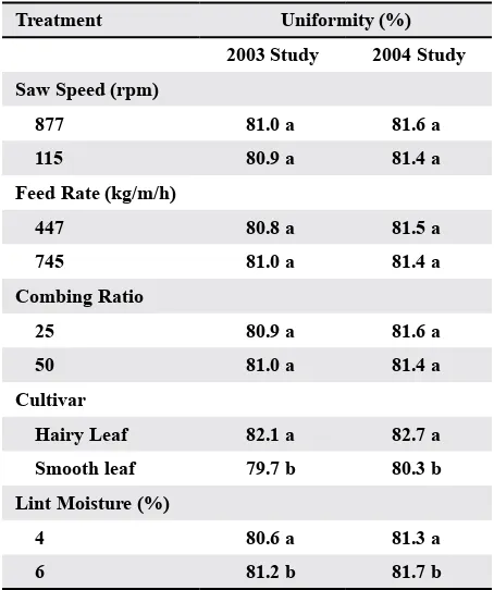 Table 2. Uniformity results of a lint cleaner study that included moisture content by Le (2007) Z