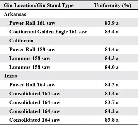 Table 7. Uniformity results of a power roll gin stand study by Holt and Laird (2008) Z
