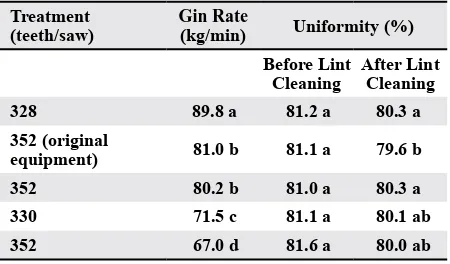 Table 8. Uniformity results of a gin saw tooth design study by Hughs and Armijo (2015) Z