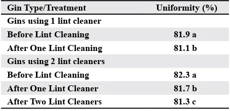 Table 12. Uniformity results of a Beltwide cotton quality study by Whitelock et al. (2011) Z