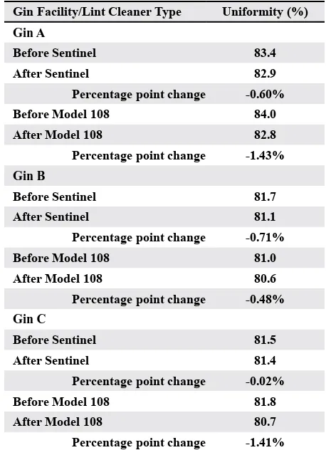 Table 15. Uniformity results of a study with the Lummus Sentinel lint cleaner by Rutherford et al