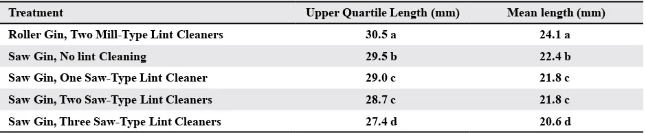 Table 16. Suter-Webb upper quartile length and mean length of a roller/saw ginning and lint cleaning study by Hughs et al