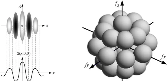 Fig. 2. Illustration of θ and φ angles for 3D Gabor filter representation.
