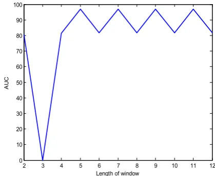 Fig. 3. AUC versus the length of window in Gabor3D method.