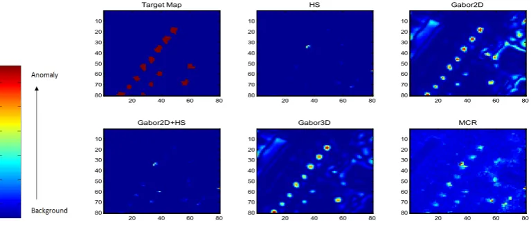 Fig. 4. ROC curve of different anomaly detectors.