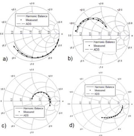 Fig. 4. S parameters results in simulation, analysis and measurements. a) S11  b) S21/5  c) S12x5 d) S22 .