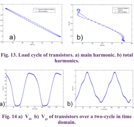 Fig. 12. Total analysis of amplifier gain, PAE and output power, and simulated results in Agilent ADS.