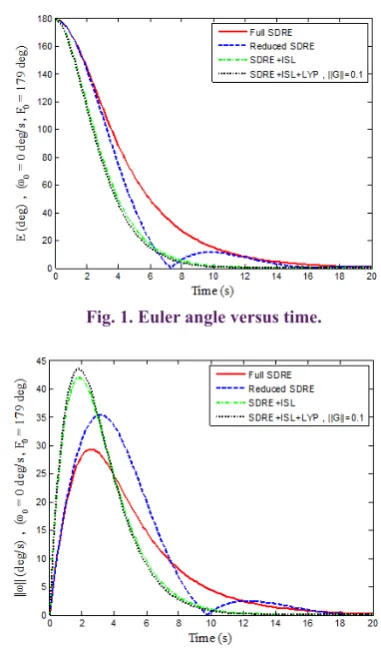 Fig. 1. Euler angle versus time.