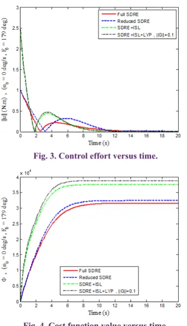 Fig. 3. Control effort versus time.