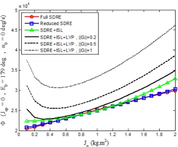 Fig. 6. Picture Cost sensitivity to initial conditions, MS2