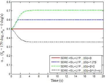 Fig. 11. Cost sensitivity to initial conditions, MS2
