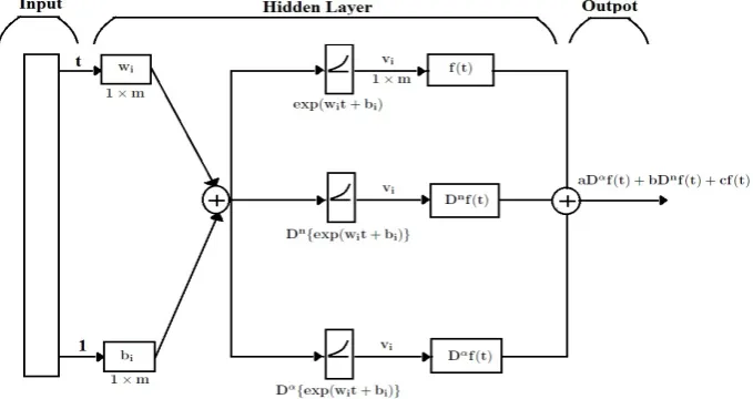 Fig. 1. Structural derivatives in integer- and fractional- order with neural network architecture for FOCPs [38].