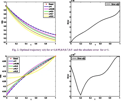 Fig. 2. Optimal trajectory x(t) for α=1,0.95,0.9,0.7,0.5  and the absolute error  for α=1.