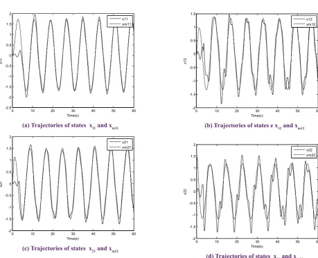 Figure 1. Time responses of states and model references 