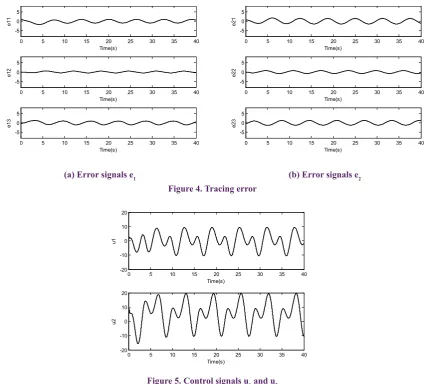 Figure 5. Control signals u1 and u2
