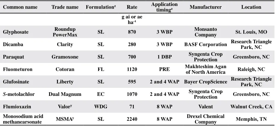 Table 2. Source of all herbicides used in the experiment to evaluate the impact of cereal rye on weed control in cotton