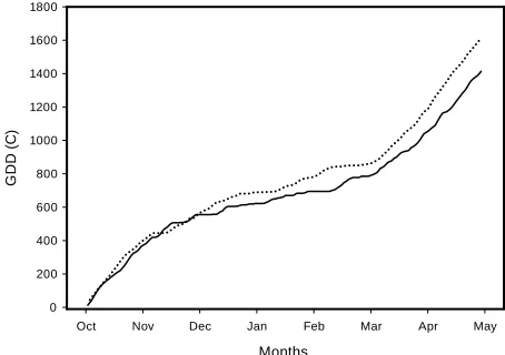 Figure 1. Cumulative growing degrees day (GDD) data from 2013-2014 (solid line) and 2014-2015 (dotted line)