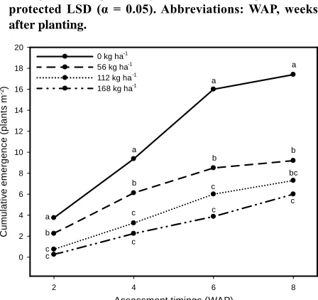 Figure 3. Cumulative Palmer amaranth emergence in the no herbicide plot as a function of cereal rye seeding rate in 2015