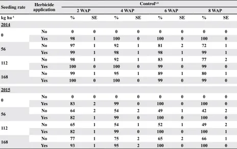 Table 6. Grass control (broadleaf signalgrass and barnyardgrass) as function of cereal rye seeding rate and herbicide application in 2014 and 2015z