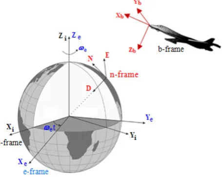 Fig.1 shows the main reference coordinate systems used in this paper, that comprises of inertial frame (i-frame), Earth-fixed frame (e-frame), navigation frame (n-frame) and body frame (b-frame)