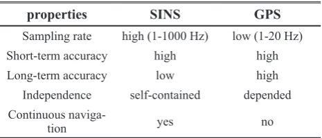 Table 1 shows a brief comparison between the SINS and the GPS characteristics. It can be obviously inferred that there are very complementary characteristics between the SINS and the GPS performance