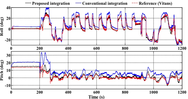 Figure 2. Estimated latitude-longitude trajectory vs. reference trajectory of the GPS data.