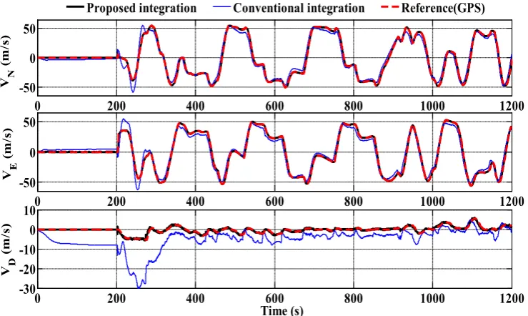 Figure 4. Estimation result of the heading angle compared with the reference value of the GPS data